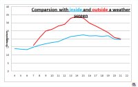 comparing iside and outside temperatures worksheet