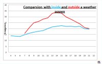 comparing iside and outside temperatures worksheet