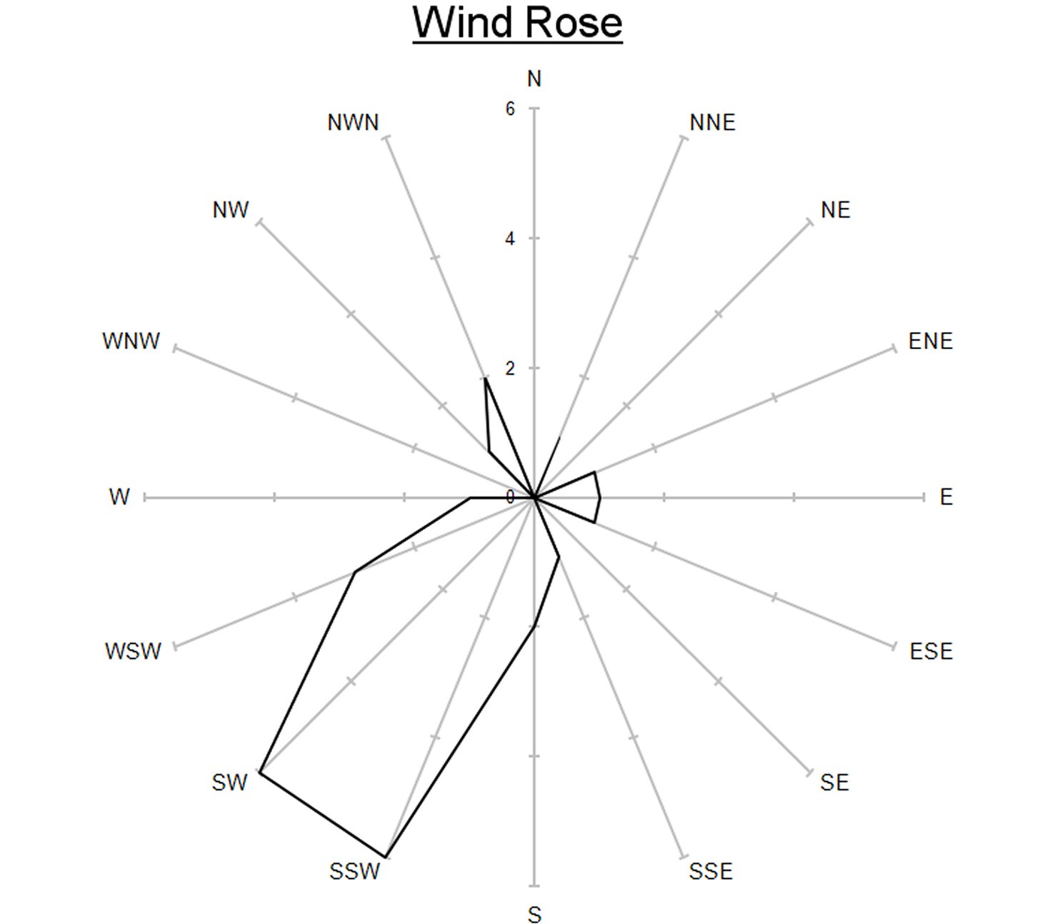 Wind Chart Uk