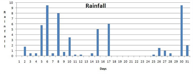 a graph of rainfall